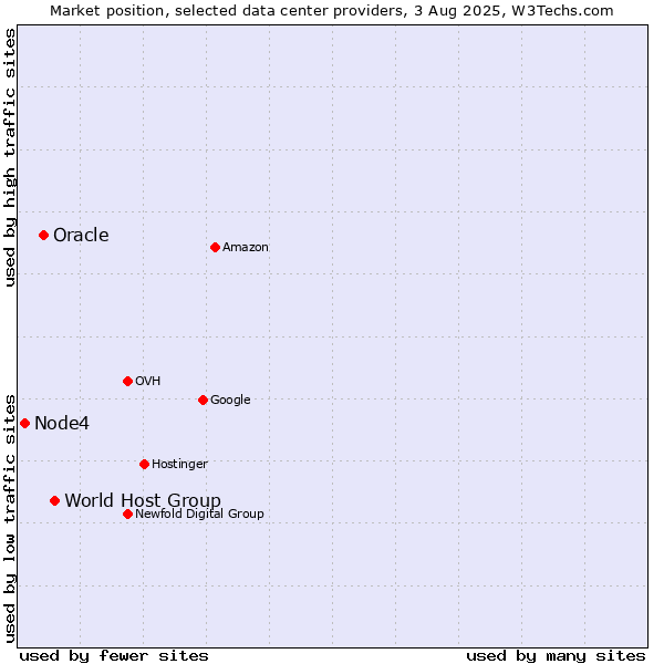 Market position of World Host Group vs. Oracle vs. Node4