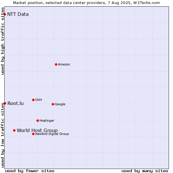 Market position of World Host Group vs. Root.lu vs. NTT Data