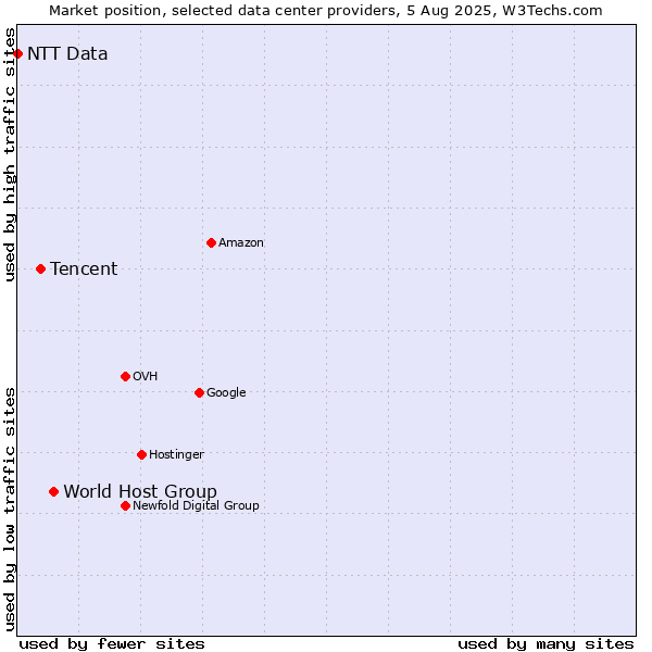 Market position of World Host Group vs. Tencent vs. NTT Data