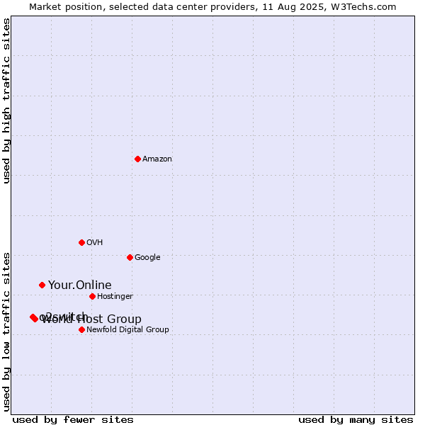 Market position of Your.Online vs. World Host Group vs. o2switch
