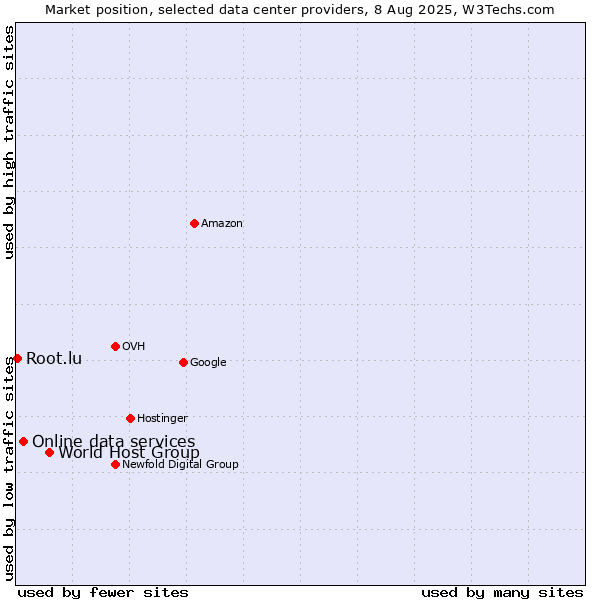 Market position of World Host Group vs. Online data services vs. Root.lu