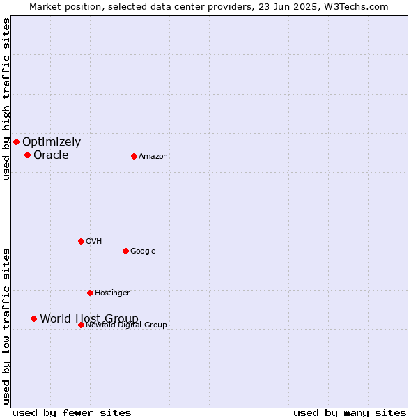 Market position of World Host Group vs. Oracle vs. Optimizely