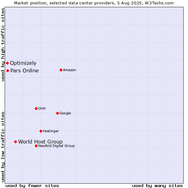 Market position of World Host Group vs. Pars Online vs. Optimizely