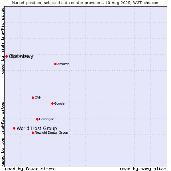 Market position of World Host Group vs. PlusServer vs. Optimizely
