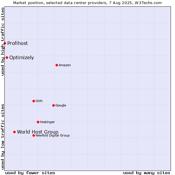 Market position of World Host Group vs. Optimizely vs. Profihost