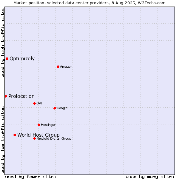 Market position of World Host Group vs. Optimizely vs. Prolocation