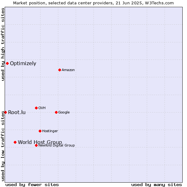 Market position of World Host Group vs. Optimizely vs. Root.lu