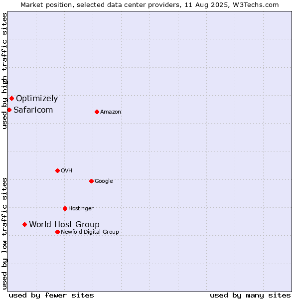 Market position of World Host Group vs. Optimizely vs. Safaricom