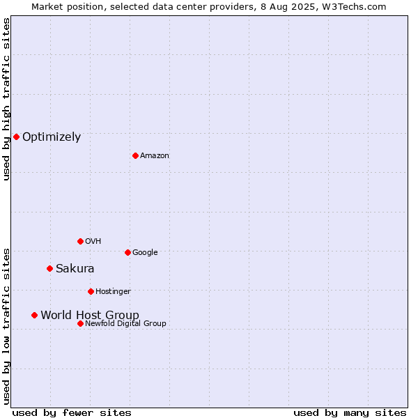Market position of Sakura vs. World Host Group vs. Optimizely