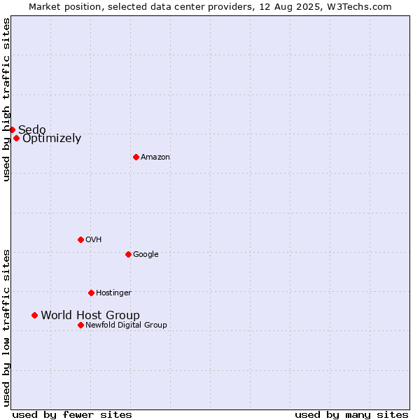 Market position of World Host Group vs. Optimizely vs. Sedo