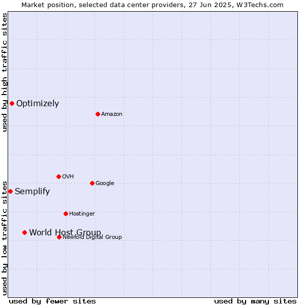 Market position of World Host Group vs. Optimizely vs. Semplify