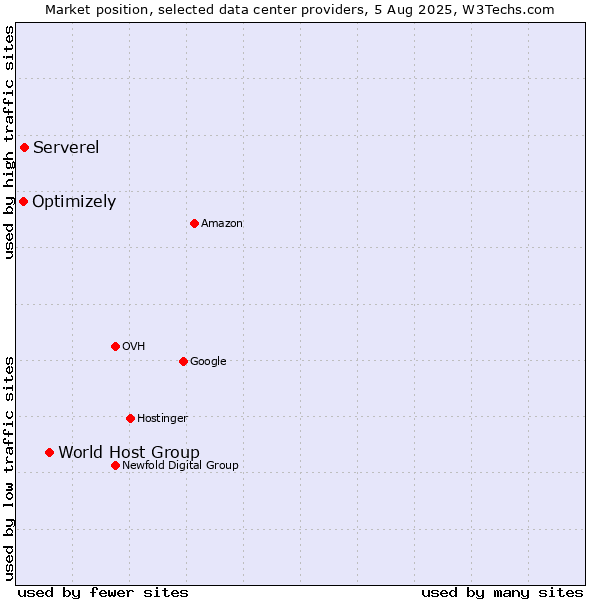 Market position of World Host Group vs. Serverel vs. Optimizely