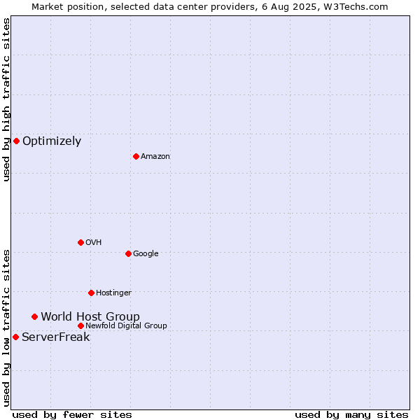 Market position of World Host Group vs. Optimizely vs. ServerFreak
