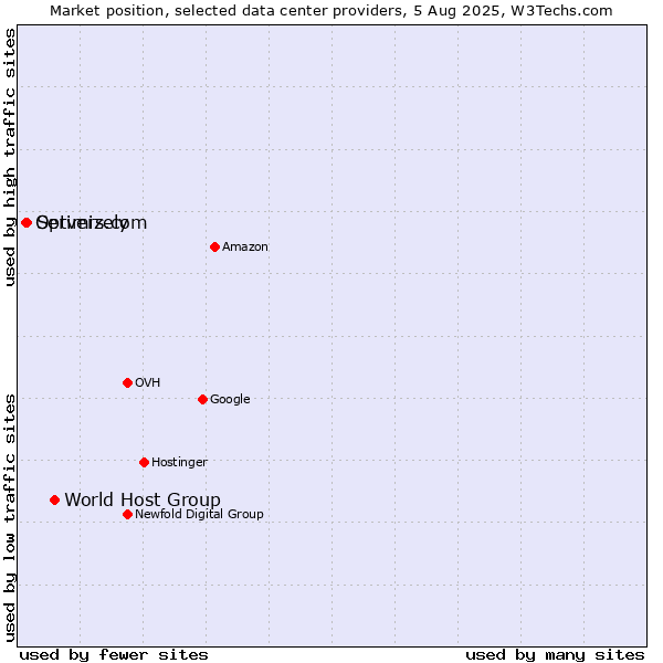 Market position of World Host Group vs. Servers.com vs. Optimizely