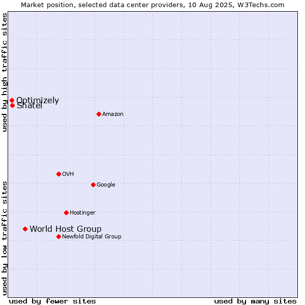 Market position of World Host Group vs. Shatel vs. Optimizely