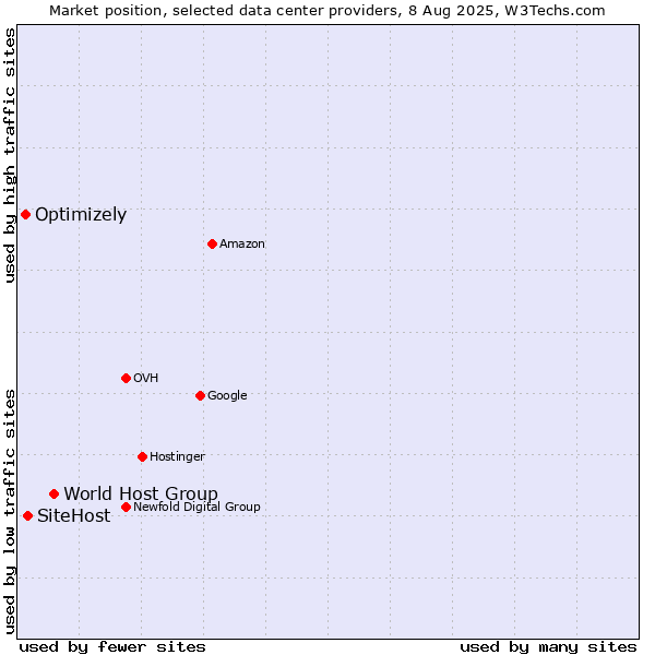 Market position of World Host Group vs. SiteHost vs. Optimizely