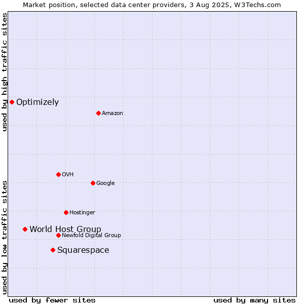Market position of Squarespace vs. World Host Group vs. Optimizely