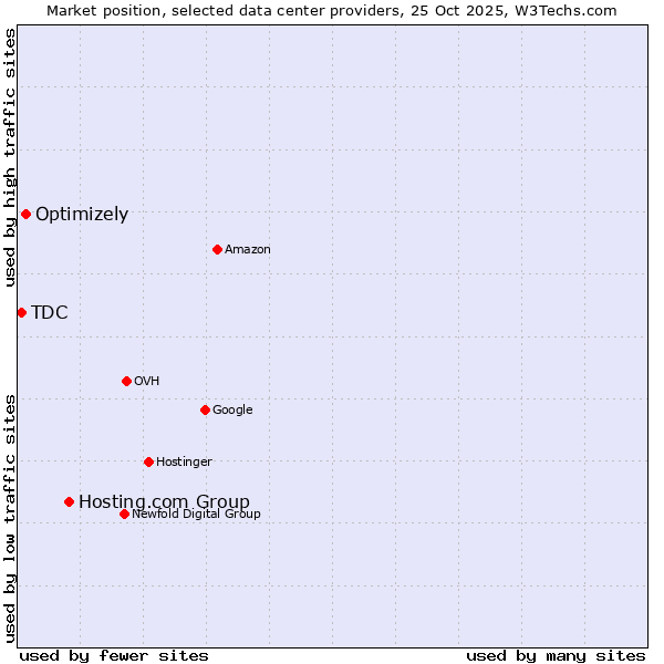Market position of Hosting.com Group vs. Optimizely vs. TDC