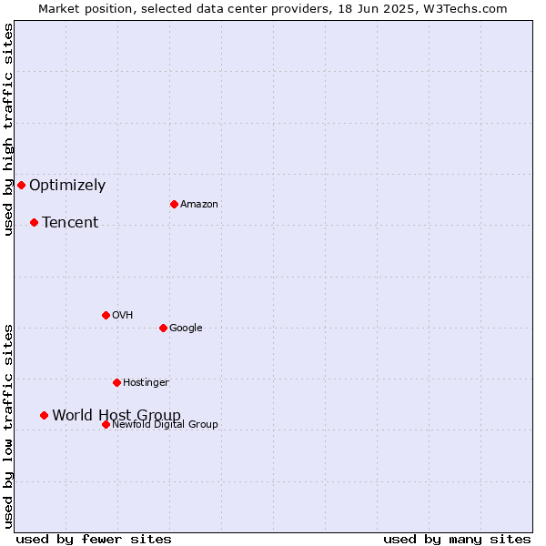 Market position of World Host Group vs. Tencent vs. Optimizely
