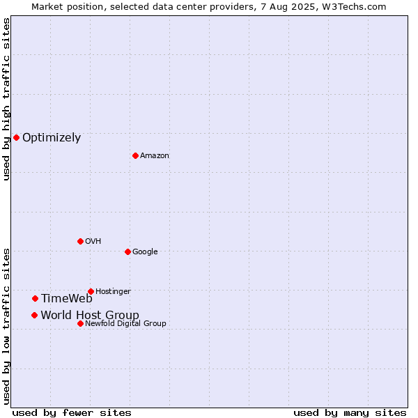 Market position of TimeWeb vs. World Host Group vs. Optimizely