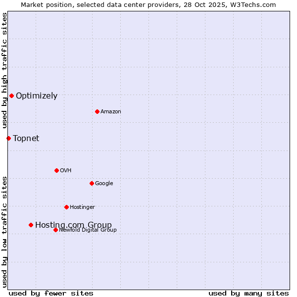 Market position of Hosting.com Group vs. Optimizely vs. Topnet