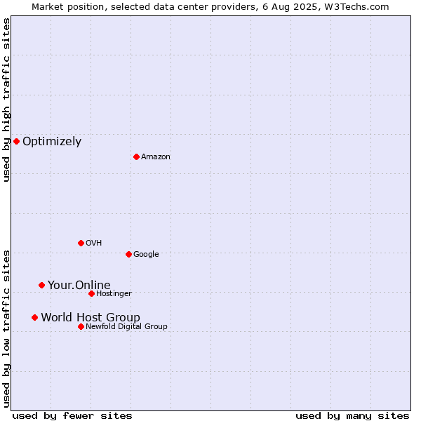 Market position of Your.Online vs. World Host Group vs. Optimizely