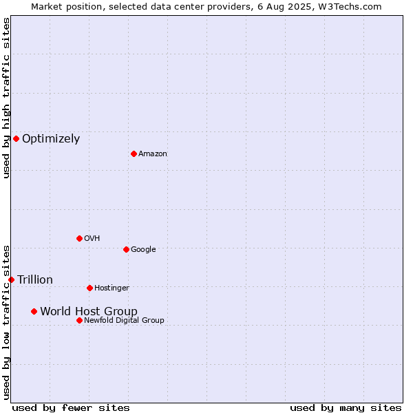 Market position of World Host Group vs. Optimizely vs. Trillion