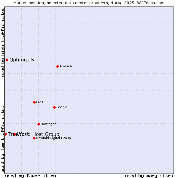 Market position of World Host Group vs. Optimizely vs. Truehost