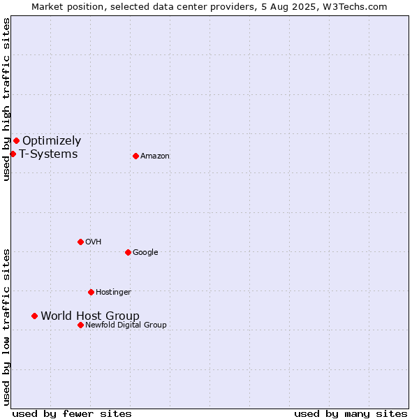 Market position of World Host Group vs. Optimizely vs. T-Systems