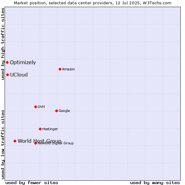 Market position of World Host Group vs. UCloud vs. Optimizely