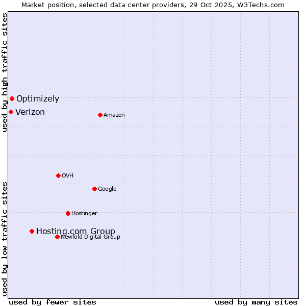 Market position of Hosting.com Group vs. Optimizely vs. Verizon