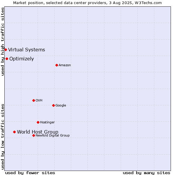 Market position of World Host Group vs. Optimizely vs. Virtual Systems