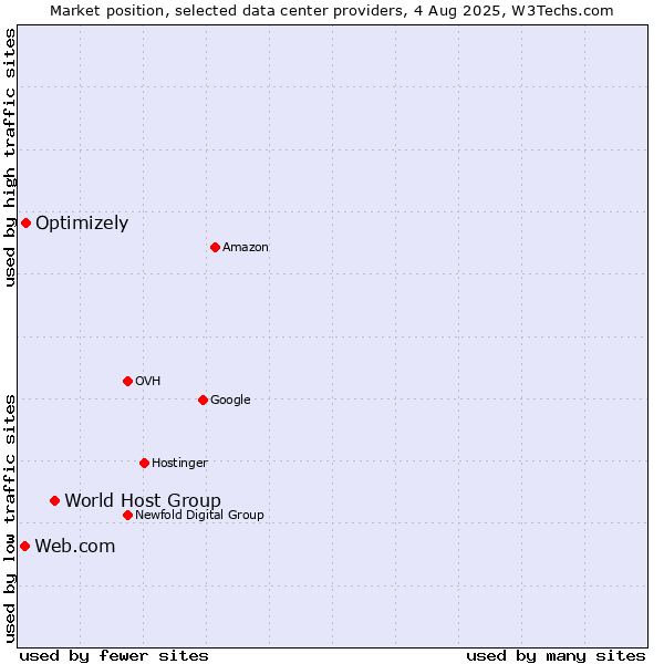 Market position of World Host Group vs. Optimizely vs. Web.com