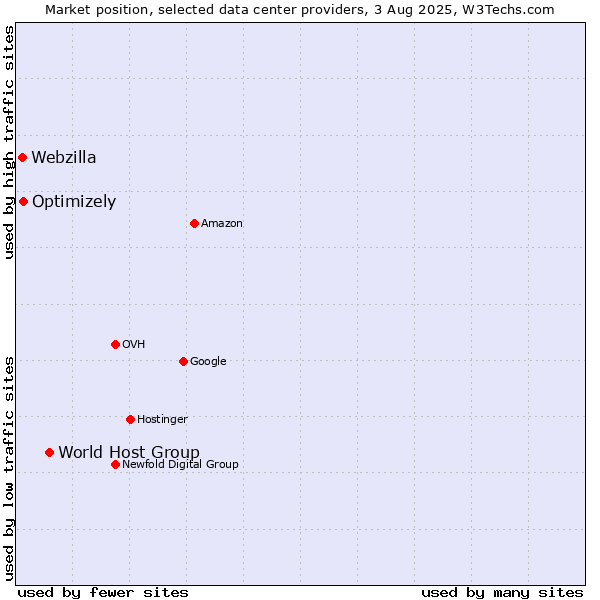 Market position of World Host Group vs. Optimizely vs. Webzilla