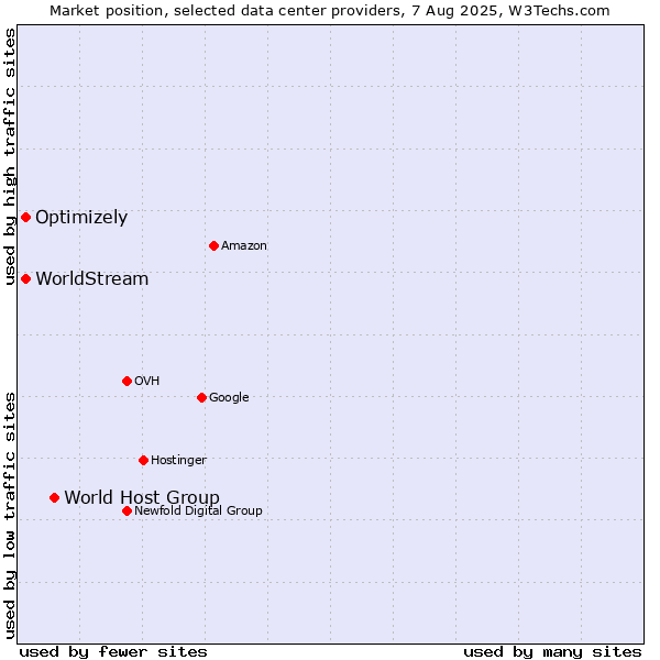 Market position of World Host Group vs. Optimizely vs. WorldStream
