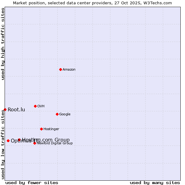 Market position of Hosting.com Group vs. Optimus IT vs. Root.lu