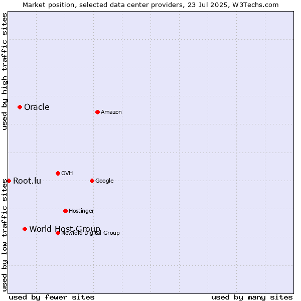 Market position of World Host Group vs. Oracle vs. Root.lu