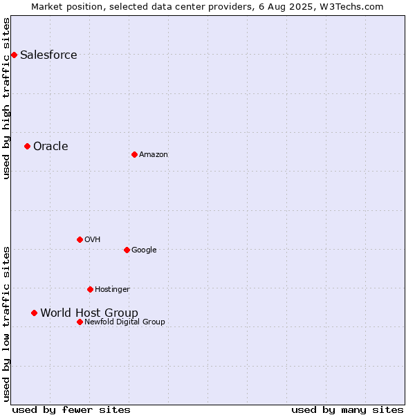 Market position of World Host Group vs. Oracle vs. Salesforce
