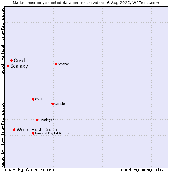 Market position of World Host Group vs. Oracle vs. Scalaxy