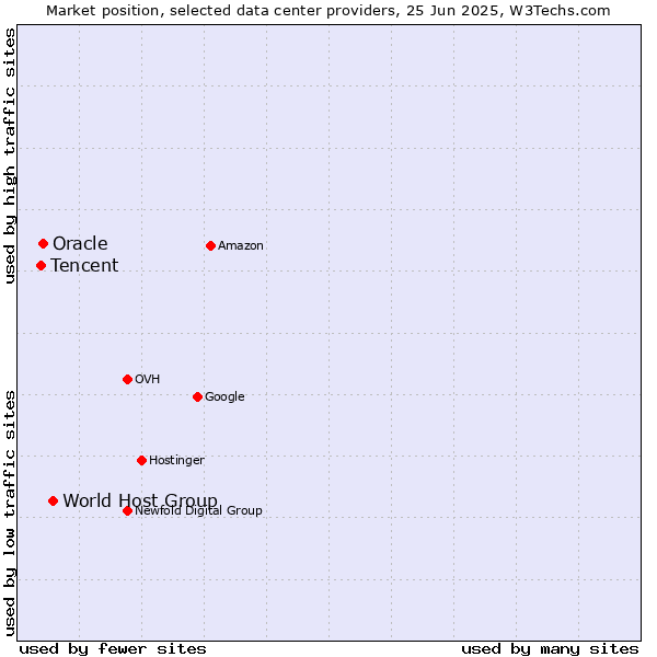 Market position of World Host Group vs. Oracle vs. Tencent