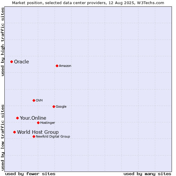 Market position of Your.Online vs. World Host Group vs. Oracle