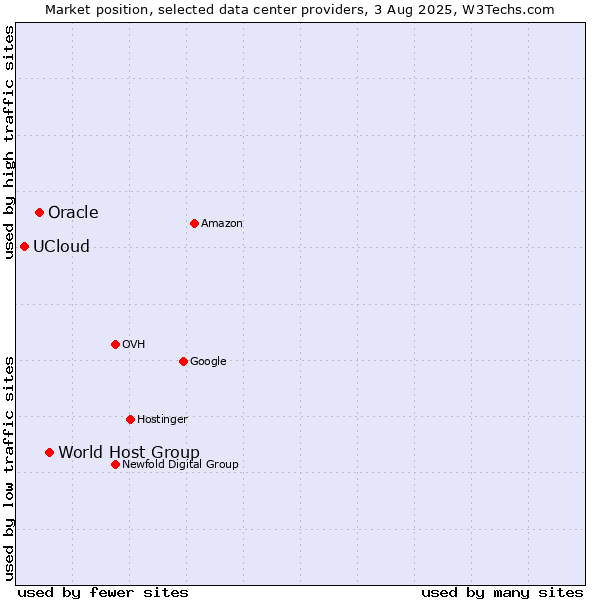 Market position of World Host Group vs. Oracle vs. UCloud