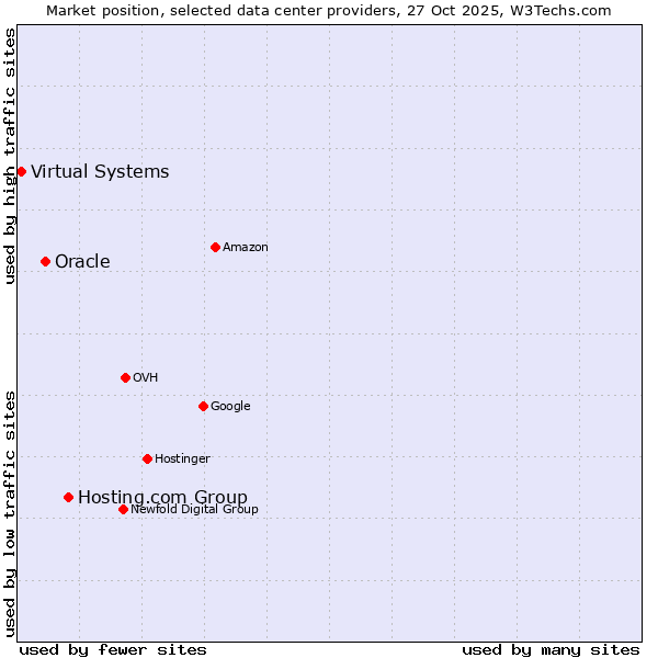 Market position of Hosting.com Group vs. Oracle vs. Virtual Systems