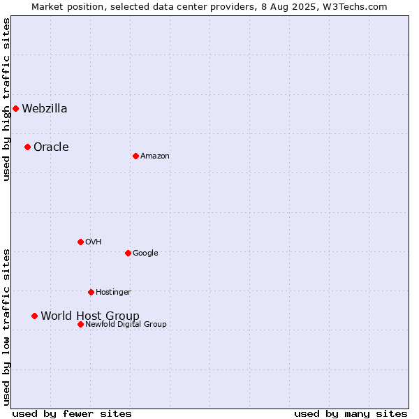 Market position of World Host Group vs. Oracle vs. Webzilla