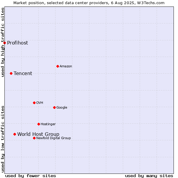 Market position of World Host Group vs. Tencent vs. Profihost