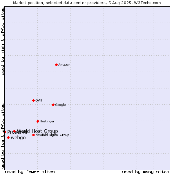 Market position of World Host Group vs. webgo vs. Proserve