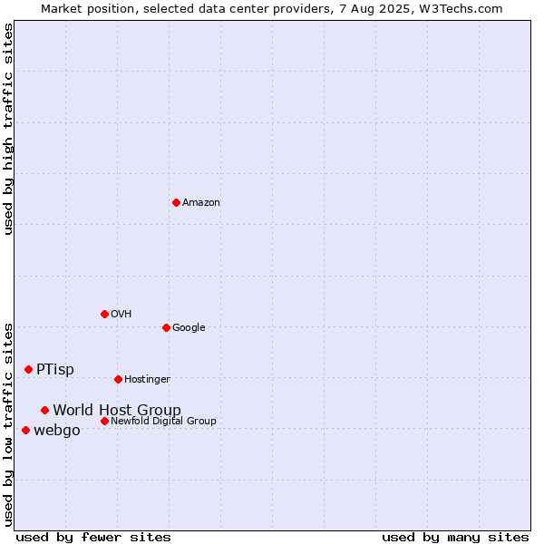 Market position of World Host Group vs. PTisp vs. webgo