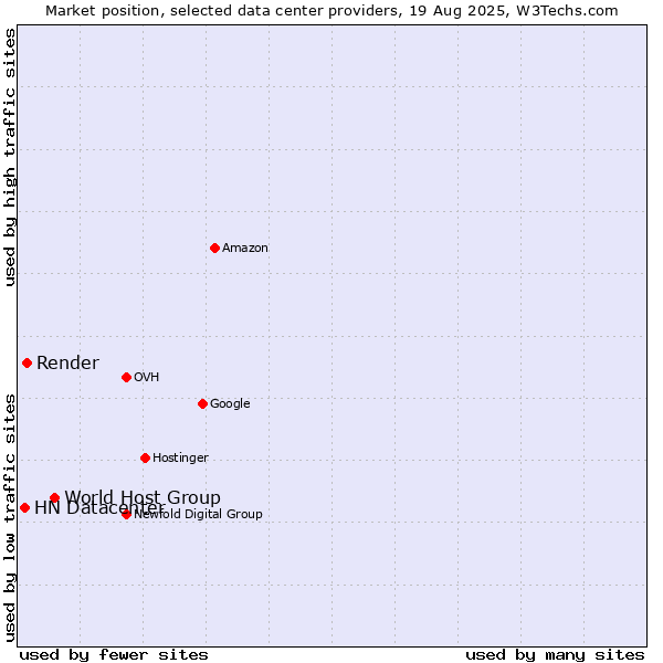 Market position of World Host Group vs. Render vs. HN Datacenter