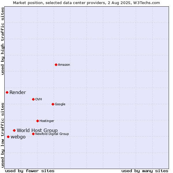 Market position of World Host Group vs. webgo vs. Render