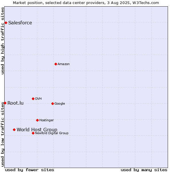 Market position of World Host Group vs. Salesforce vs. Root.lu